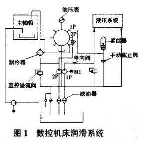 數(shù)控機床潤滑系統(tǒng)