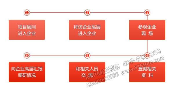 KTPM新益為項(xiàng)目調(diào)研流程