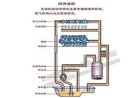 潤滑系統(tǒng)的運行