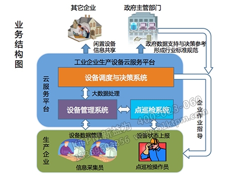 企業(yè)設(shè)備形成