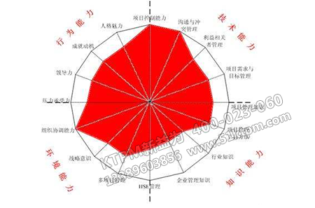 熟練度浪費(fèi)雷達(dá)圖