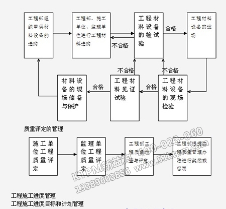 施工現(xiàn)場安全管理