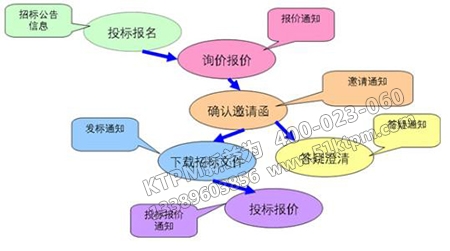 設備招投投標