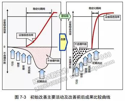 初始改善主要活動及改善前后成果比較曲線