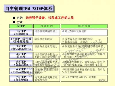 TPM自主管理活動(dòng)