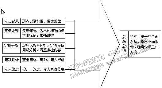 TPM設(shè)備點(diǎn)檢制