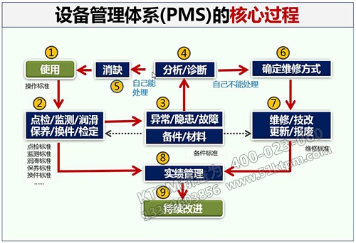 設(shè)備管理體系核心過程