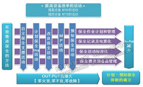 TPM提高設備效率的活動