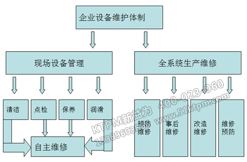 TPM設(shè)備管理體制