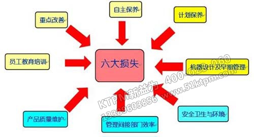 TPM中的六大損失