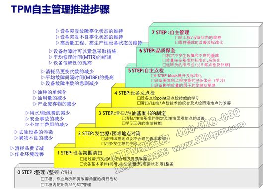 TPM管理開(kāi)展具體步驟