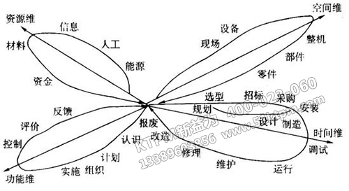 現(xiàn)代設(shè)備管理