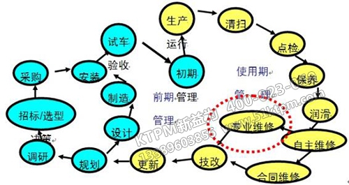 TPM管理過(guò)程循環(huán)