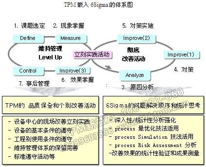 TPM嵌入六西格瑪體系圖