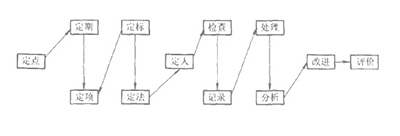 點檢工作12個環(huán)節(jié)及邏輯順序