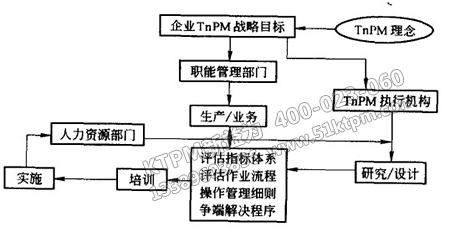 TPM績效評估整體設(shè)計