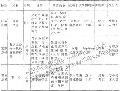 點檢的周期和業(yè)務(wù)分類