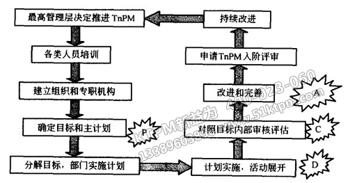 TPM五階評估的閉環(huán)循環(huán)過程