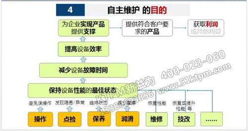 TPM自主維護(hù)活動