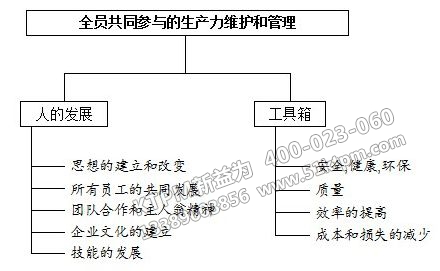 實(shí)施TPM管理分享