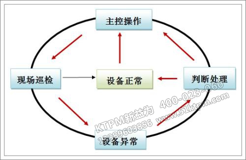 TPM全員生產(chǎn)維修創(chuàng)新