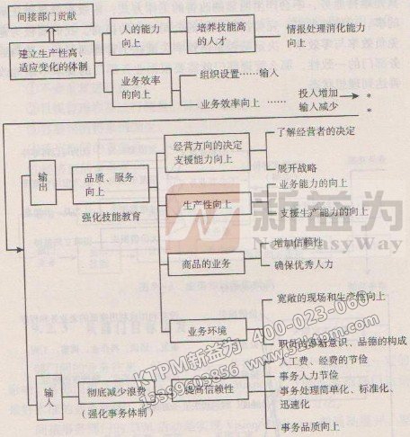 TPM事務間接部門的體質改革