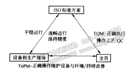 TPM與TQM、ISO之間關(guān)系