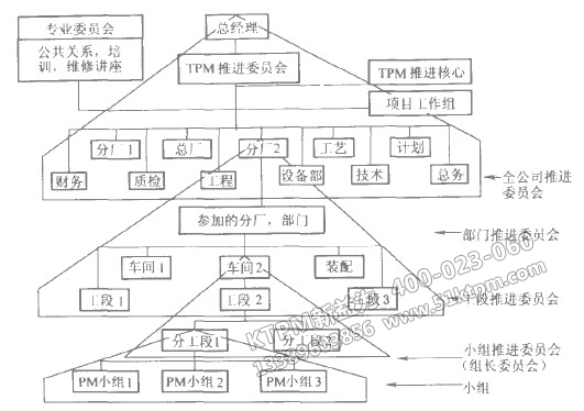 企業(yè)TPM組織構架