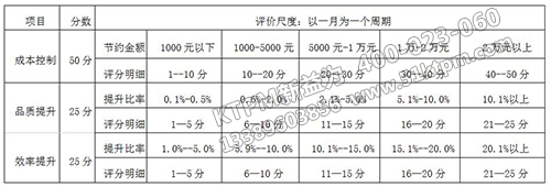 TPM改善提案評分依據(jù)