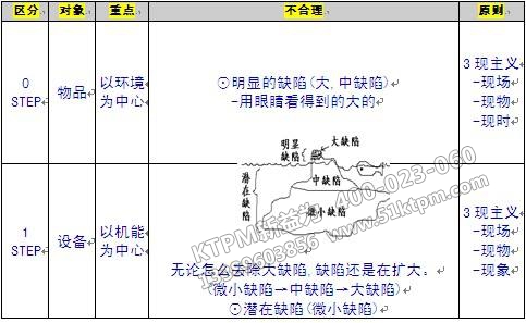 TPM設(shè)備管理活動(dòng)比較