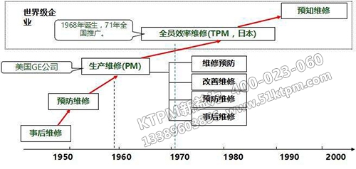 TPM設(shè)備管理發(fā)展動態(tài)