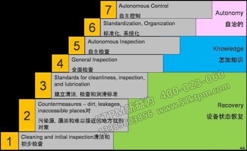 TPM推行步驟