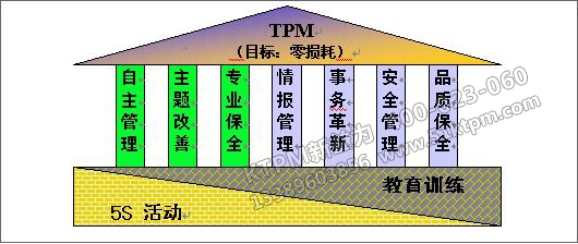 TPM管理實(shí)現(xiàn)的九大基礎(chǔ)