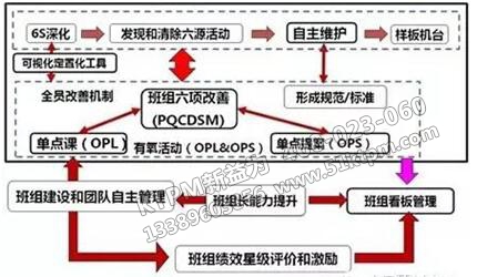 TPM現(xiàn)場(chǎng)管理活動(dòng)與班組建設(shè)融合