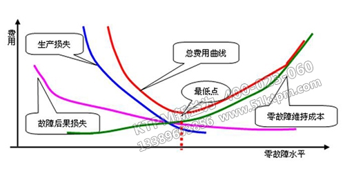 TPM設(shè)備故障管理