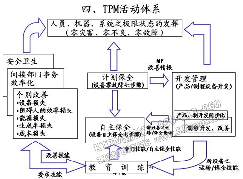 TPM活動體系