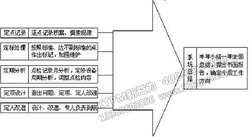 TPM設(shè)備點(diǎn)檢