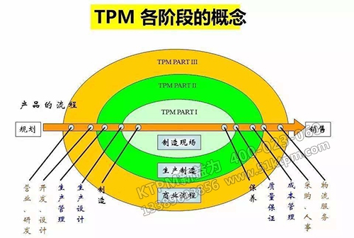 TPM各階段的概念