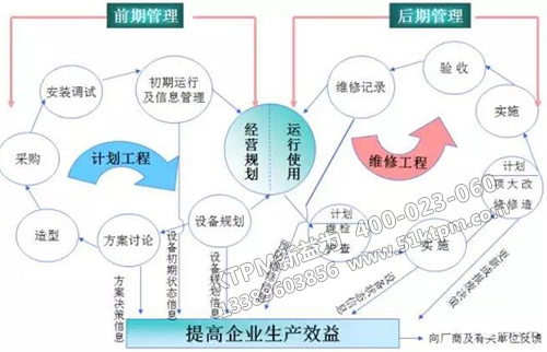 TPM設備管理提高效益