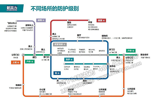 不同場所的防護級別