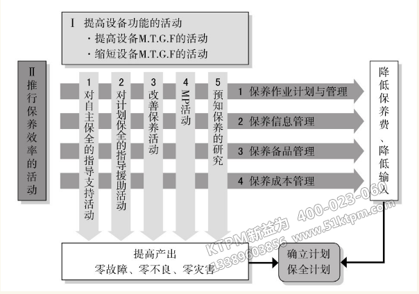 TPM計(jì)劃保全支柱