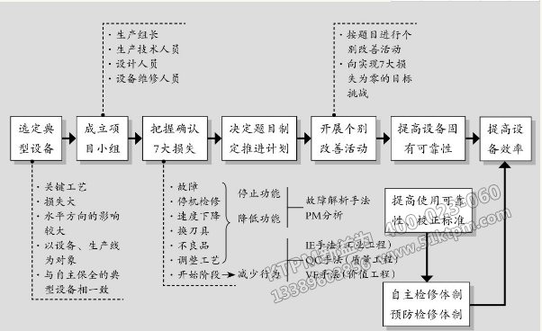 TPM設備管理事例說明