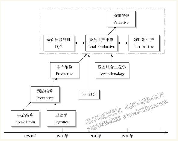 TPM設備管理的演化過程