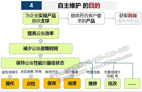 TPM自主維護(hù)的目的