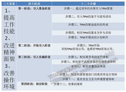 TPM階段要素步驟