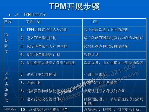 TPM開展步驟