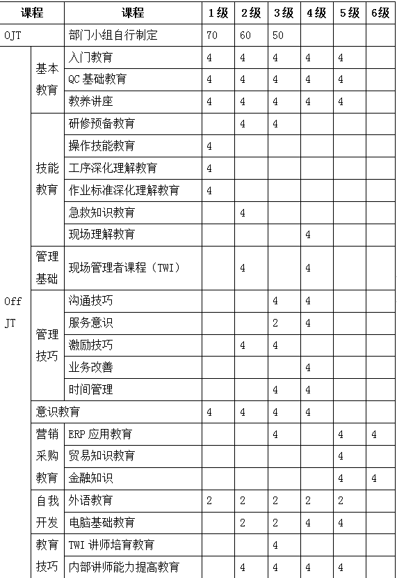 TPM教學培訓學分表